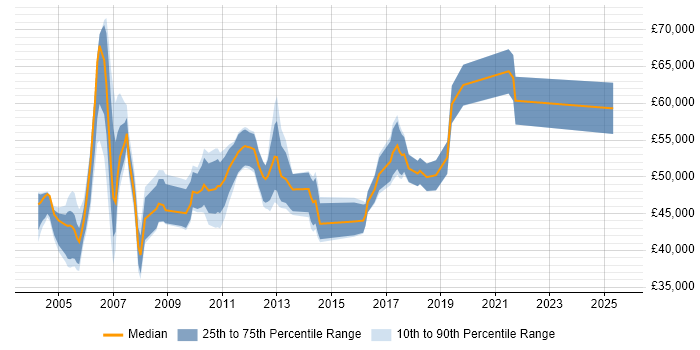 Salary distribution trend for Operations Project Manager job vacancies in the UK excluding London Salary distribution trend for Operations Project Manager job vacancies in the UK excluding London