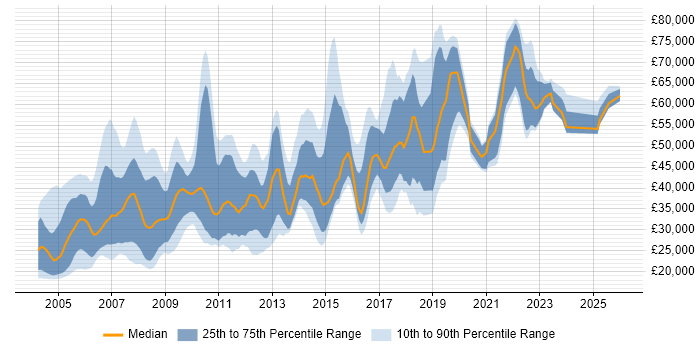 Salary distribution trend for jobs in the UK excluding London citing Operations Research