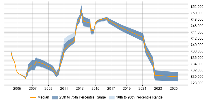 Salary distribution trend for Operations Support Specialist job vacancies in the UK excluding London