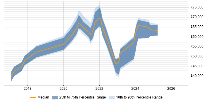 Salary distribution trend for jobs in the UK excluding London citing Opsgenie