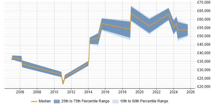Salary distribution trend for jobs in the UK excluding London citing Optimization Problems