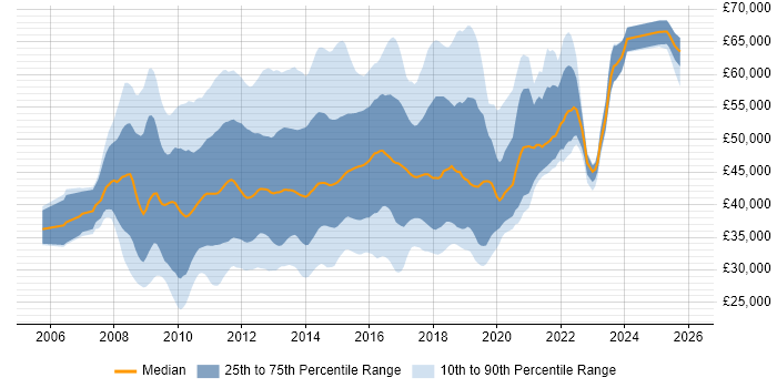 Salary distribution trend for jobs in the UK excluding London citing Oracle Database 11g
