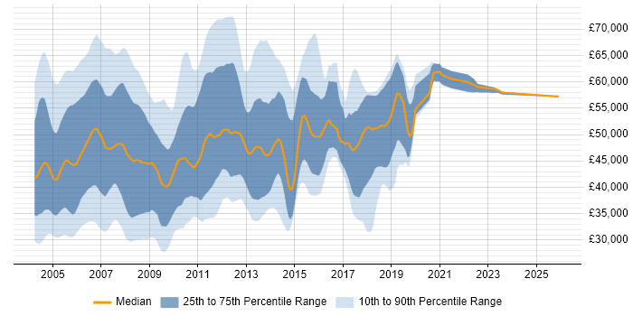 Salary distribution trend for jobs in the UK excluding London citing Oracle 11i