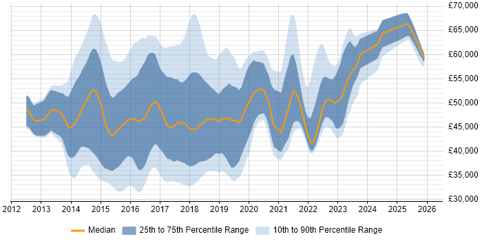 Salary distribution trend for jobs in the UK excluding London citing Oracle Database 12c