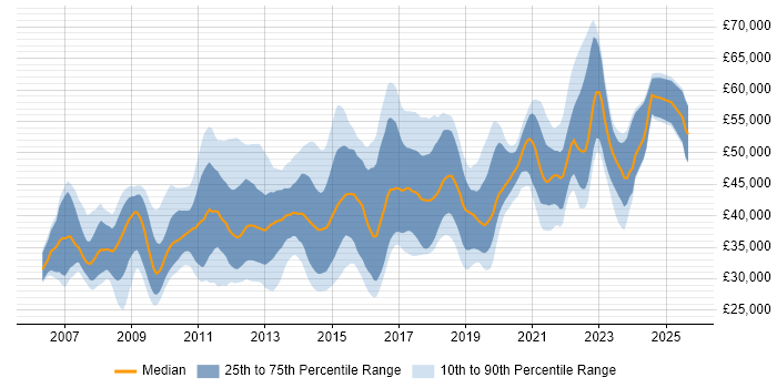 Salary distribution trend for jobs in the UK excluding London citing Oracle APEX Salary distribution trend for jobs in the UK excluding London citing Oracle APEX