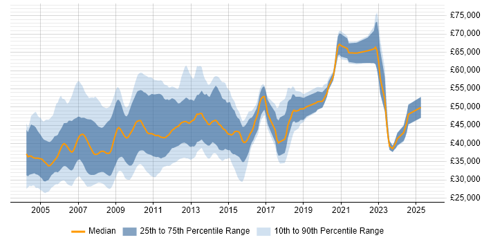 Salary distribution trend for jobs in the UK excluding London citing Oracle Application Server