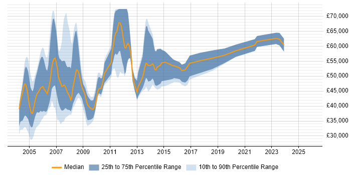Salary distribution trend for Oracle Applications Consultant job vacancies in the UK excluding London