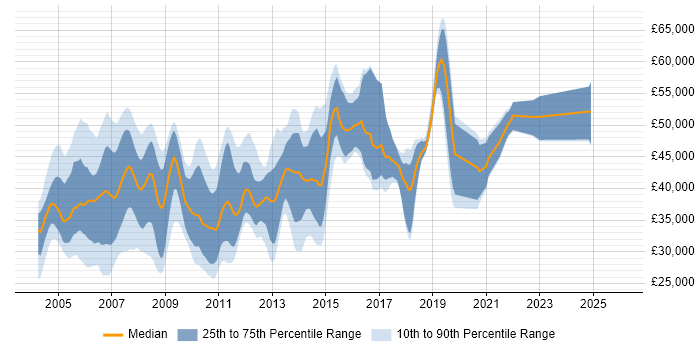 Salary distribution trend for Oracle Applications Developer job vacancies in the UK excluding London