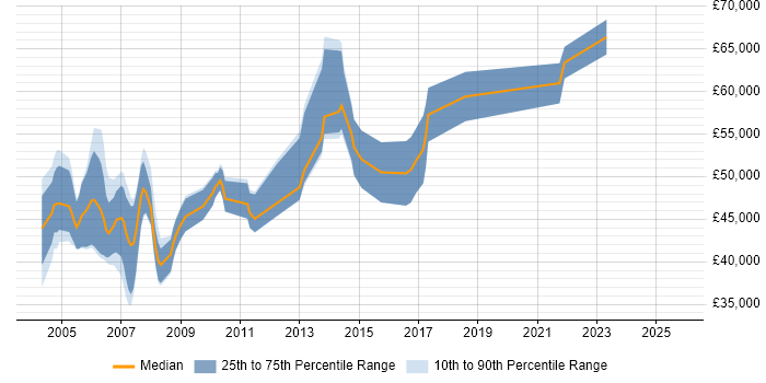 Salary distribution trend for Oracle Applications Technical Consultant job vacancies in the UK excluding London Salary distribution trend for Oracle Applications Technical Consultant job vacancies in the UK excluding London