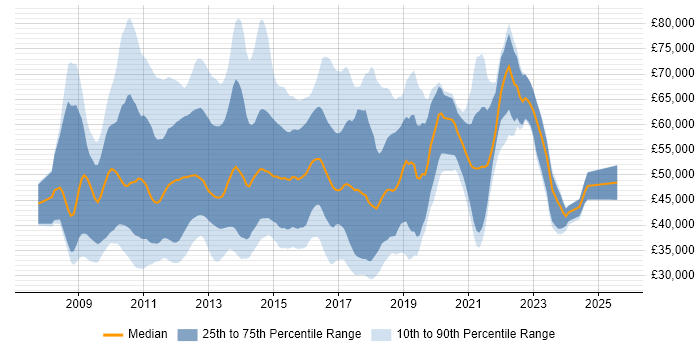 Salary distribution trend for jobs in the UK excluding London citing Oracle BI EE Salary distribution trend for jobs in the UK excluding London citing Oracle BI EE