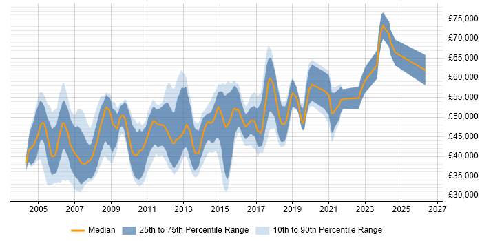 Salary distribution trend for Oracle Business Analyst job vacancies in the UK excluding London