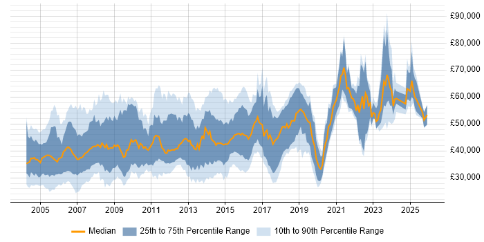 Salary distribution trend for jobs in the UK excluding London citing Oracle Certification