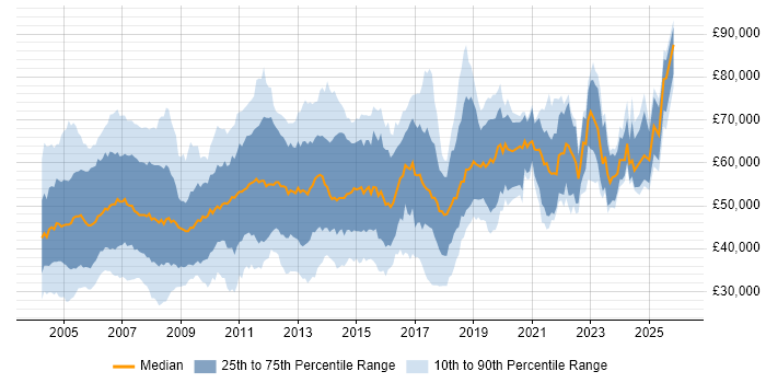 Salary distribution trend for Oracle Consultant job vacancies in the UK excluding London