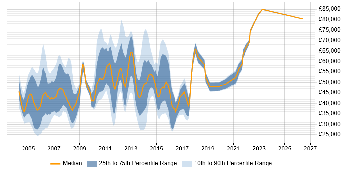 Salary distribution trend for jobs in the UK excluding London citing Oracle CRM