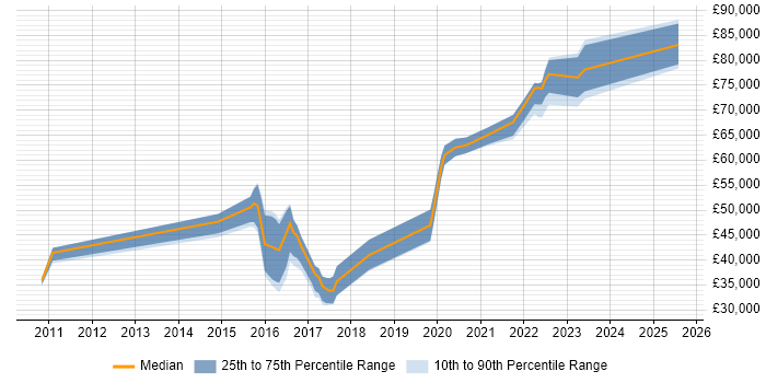 Salary distribution trend for jobs in the UK excluding London citing Oracle CX Salary distribution trend for jobs in the UK excluding London citing Oracle CX