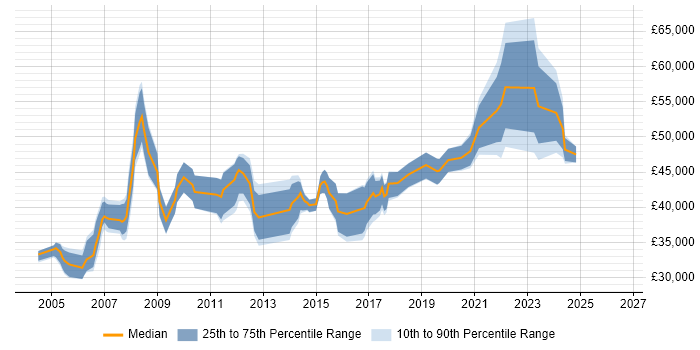 Salary distribution trend for Oracle Database Engineer job vacancies in the UK excluding London