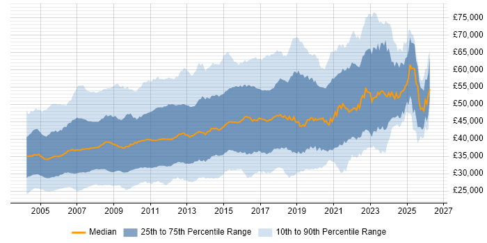 Salary distribution trend for jobs in the UK excluding London citing Oracle Database