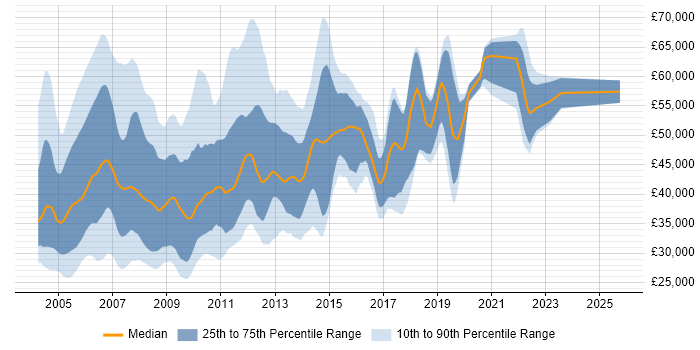 Salary distribution trend for jobs in the UK excluding London citing Oracle Discoverer Salary distribution trend for jobs in the UK excluding London citing Oracle Discoverer