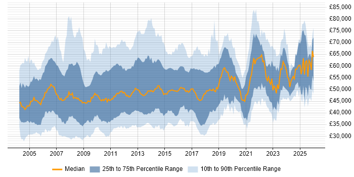 Salary distribution trend for jobs in the UK excluding London citing Oracle EBS