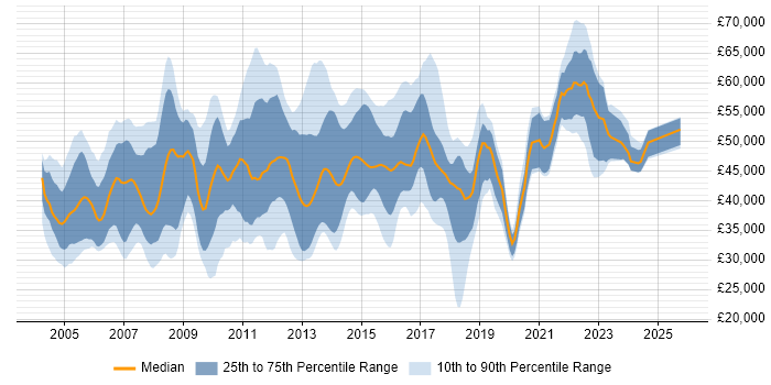 Salary distribution trend for jobs in the UK excluding London citing Oracle Enterprise Manager