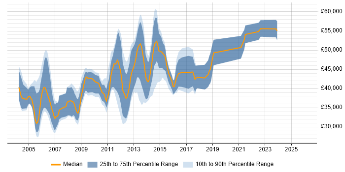 Salary distribution trend for Oracle Financials Support Analyst job vacancies in the UK excluding London
