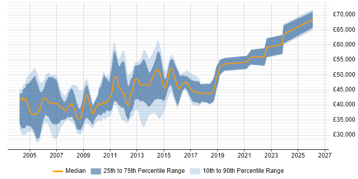 Salary distribution trend for Oracle Financials Support job vacancies in the UK excluding London