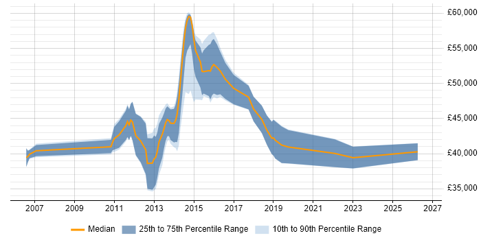 Salary distribution trend for jobs in the UK excluding London citing Oracle Flashback