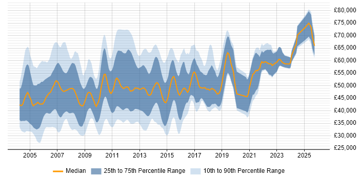 Salary distribution trend for jobs in the UK excluding London citing Oracle General Ledger