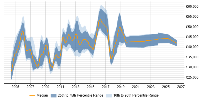 Salary distribution trend for Oracle HRMS Analyst job vacancies in the UK excluding London