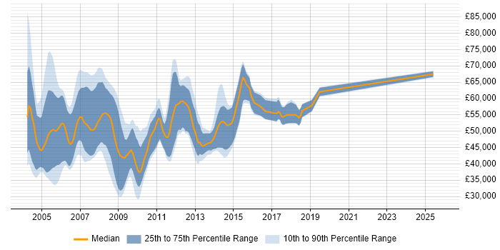 Salary distribution trend for Oracle HRMS Consultant job vacancies in the UK excluding London