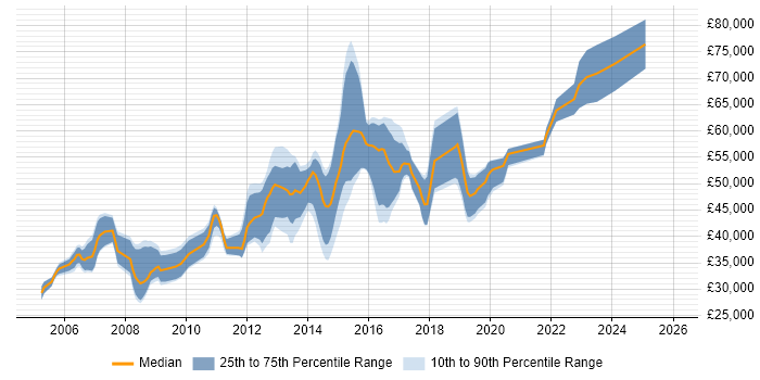 Salary distribution trend for jobs in the UK excluding London citing Oracle HTTP Server