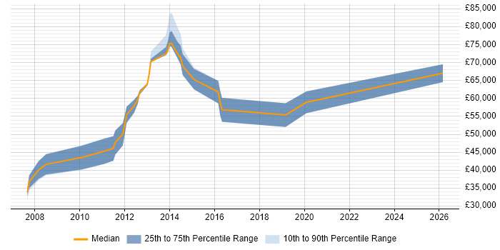 Salary distribution trend for jobs in the UK excluding London citing Oracle Licensing