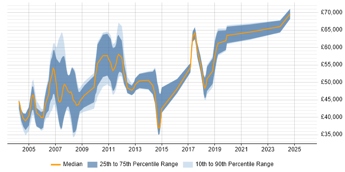 Salary distribution trend for jobs in the UK excluding London citing Oracle Manufacturing