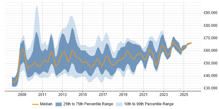 Salary distribution trend for jobs in the UK excluding London citing Oracle ODI