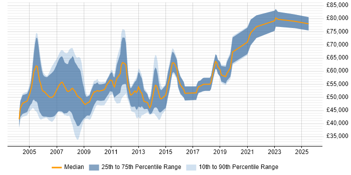 Salary distribution trend for Oracle Payroll Consultant job vacancies in the UK excluding London Salary distribution trend for Oracle Payroll Consultant job vacancies in the UK excluding London