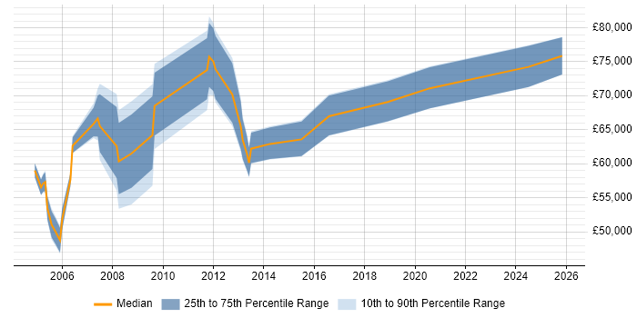 Salary distribution trend for Oracle Payroll Manager job vacancies in the UK excluding London