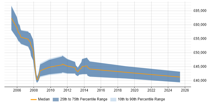 Salary distribution trend for Oracle Payroll Specialist job vacancies in the UK excluding London