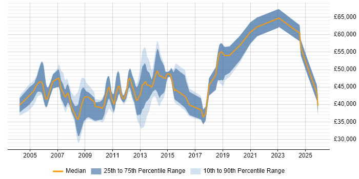 Salary distribution trend for Oracle Payroll Support job vacancies in the UK excluding London