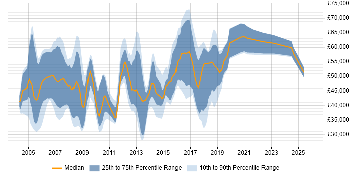 Salary distribution trend for jobs in the UK excluding London citing Oracle Payroll