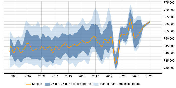 Salary distribution trend for jobs in the UK excluding London citing Oracle RAC