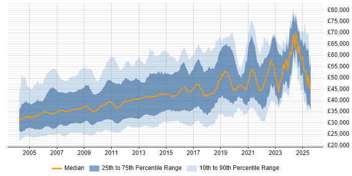 Salary distribution trend for jobs in the UK excluding London citing Oracle Reports
