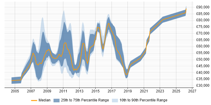 Salary distribution trend for jobs in the UK excluding London citing Oracle Retail