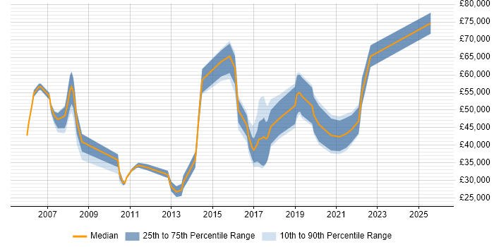 Salary distribution trend for jobs in the UK excluding London citing Oracle Service Cloud