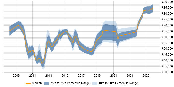 Salary distribution trend for jobs in the UK excluding London citing Oracle Smart View