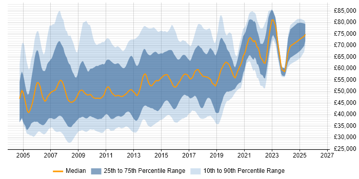 Salary distribution trend for jobs in the UK excluding London citing Oracle SOA Suite