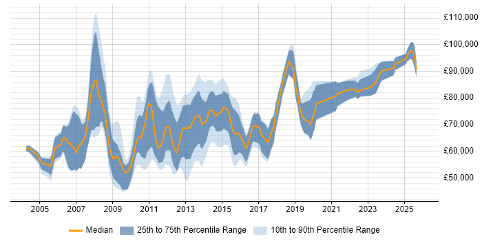 Salary distribution trend for Oracle Solutions Architect job vacancies in the UK excluding London