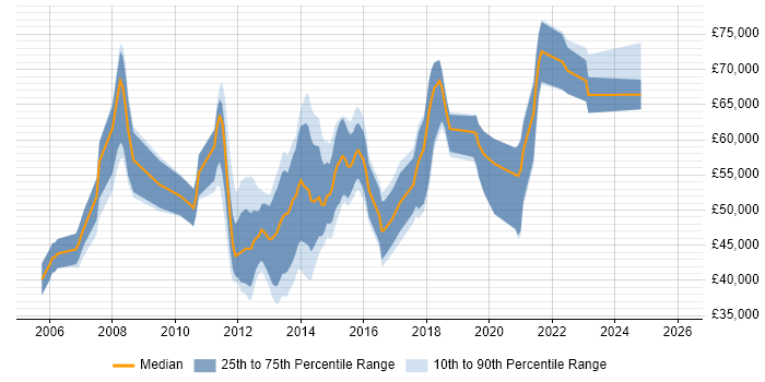 Salary distribution trend for jobs in the UK excluding London citing Oracle Subledger Accounting