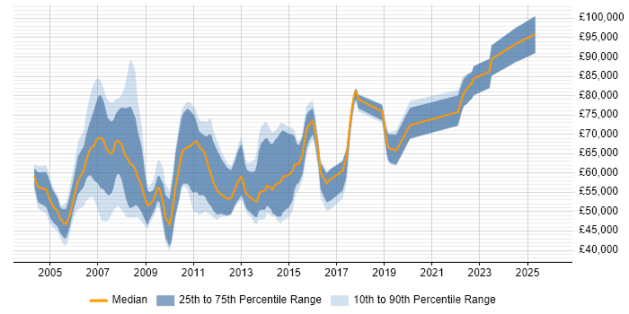 Salary distribution trend for Oracle Technical Architect job vacancies in the UK excluding London