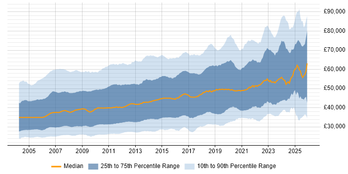 Salary distribution trend for jobs in the UK excluding London citing Oracle