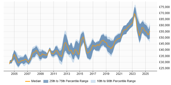 Salary distribution trend for jobs in the UK excluding London citing OrCAD